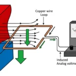 Principle Induction Motor
