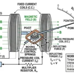 Wattmeter Working Principle
